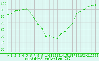 Courbe de l'humidit relative pour Nigula