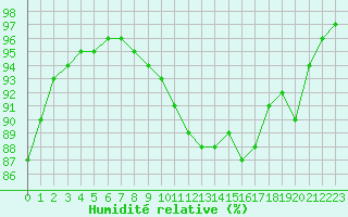 Courbe de l'humidit relative pour Castelnau-Magnoac (65)