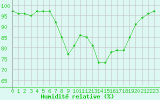 Courbe de l'humidit relative pour Glasgow (UK)