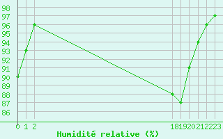 Courbe de l'humidit relative pour La Javie (04)