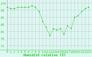 Courbe de l'humidit relative pour Saint Michael Im Lungau