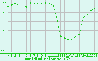 Courbe de l'humidit relative pour Auch (32)