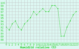 Courbe de l'humidit relative pour Rouen (76)