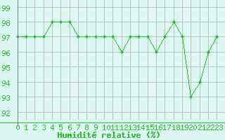 Courbe de l'humidit relative pour Crozon (29)