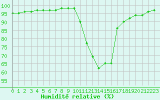 Courbe de l'humidit relative pour Chamonix-Mont-Blanc (74)