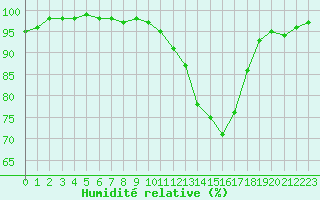 Courbe de l'humidit relative pour Auch (32)