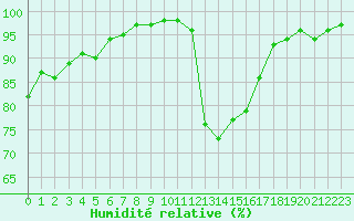 Courbe de l'humidit relative pour Nancy - Essey (54)