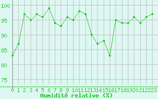 Courbe de l'humidit relative pour Chaumont (Sw)