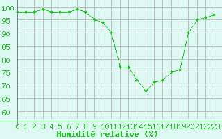 Courbe de l'humidit relative pour Beauvais (60)