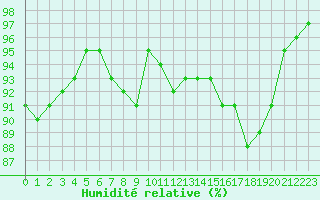 Courbe de l'humidit relative pour Muret (31)