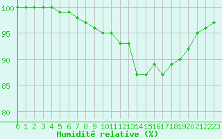 Courbe de l'humidit relative pour Albi (81)