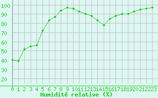Courbe de l'humidit relative pour Ile de Groix (56)