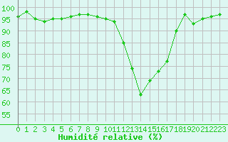 Courbe de l'humidit relative pour Cherbourg (50)