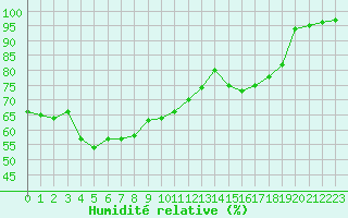 Courbe de l'humidit relative pour Souprosse (40)