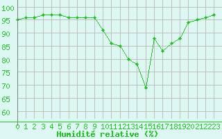 Courbe de l'humidit relative pour Pordic (22)