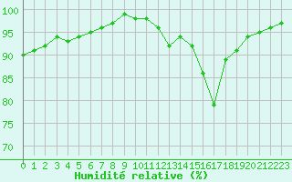 Courbe de l'humidit relative pour Tortosa