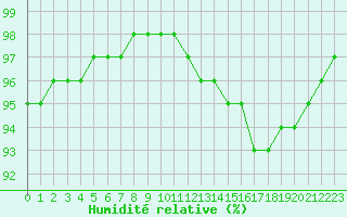 Courbe de l'humidit relative pour Pointe de Socoa (64)