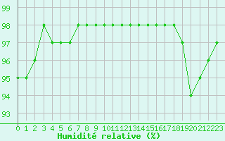 Courbe de l'humidit relative pour Le Puy - Loudes (43)