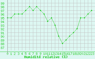 Courbe de l'humidit relative pour Nevers (58)
