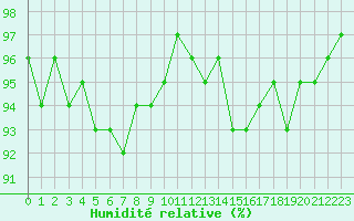 Courbe de l'humidit relative pour Neuville-de-Poitou (86)