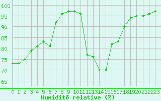 Courbe de l'humidit relative pour Chteau-Chinon (58)