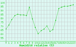 Courbe de l'humidit relative pour Ambert (63)