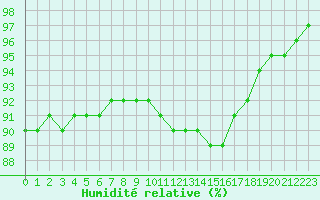 Courbe de l'humidit relative pour Bellengreville (14)