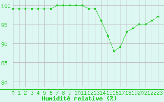 Courbe de l'humidit relative pour Pordic (22)