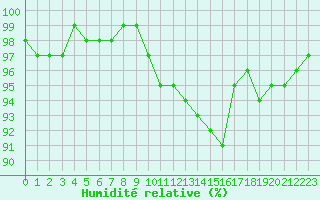 Courbe de l'humidit relative pour Chne-Lglise (Be)
