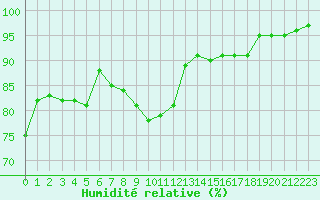 Courbe de l'humidit relative pour Chartres (28)