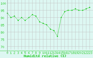 Courbe de l'humidit relative pour Kleine-Brogel (Be)