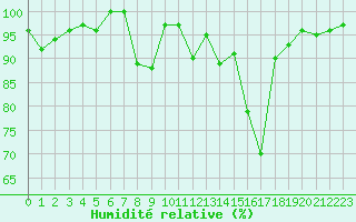 Courbe de l'humidit relative pour Holbeach