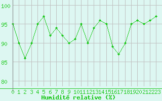 Courbe de l'humidit relative pour Montauban (82)