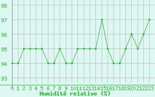 Courbe de l'humidit relative pour Estres-la-Campagne (14)