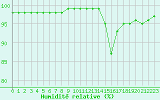 Courbe de l'humidit relative pour Chlons-en-Champagne (51)