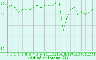 Courbe de l'humidit relative pour Saint-Yrieix-le-Djalat (19)