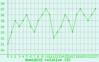 Courbe de l'humidit relative pour Seillans (83)