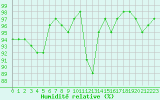 Courbe de l'humidit relative pour Lhospitalet (46)