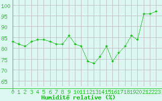 Courbe de l'humidit relative pour Niort (79)