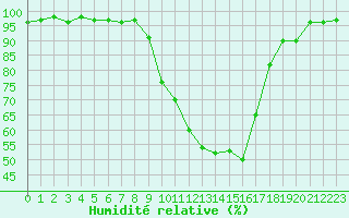 Courbe de l'humidit relative pour Aurillac (15)