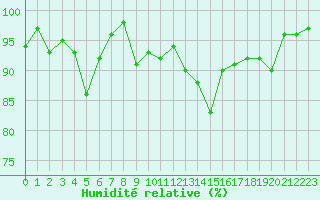Courbe de l'humidit relative pour Saint-Etienne - La Purinire (42)