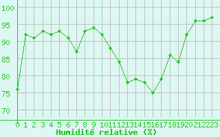 Courbe de l'humidit relative pour Annecy (74)