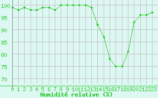 Courbe de l'humidit relative pour Poitiers (86)