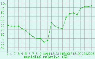 Courbe de l'humidit relative pour Inari Vayla