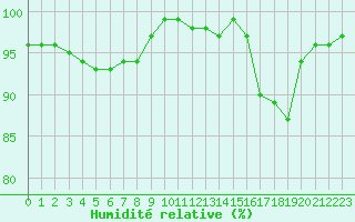 Courbe de l'humidit relative pour La Rochelle - Aerodrome (17)