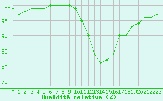Courbe de l'humidit relative pour Koksijde (Be)