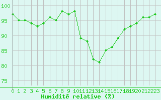 Courbe de l'humidit relative pour Besanon (25)