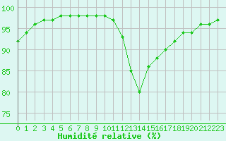Courbe de l'humidit relative pour Biarritz (64)