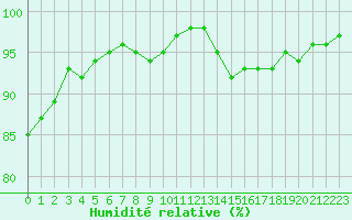 Courbe de l'humidit relative pour Saint-Quentin (02)