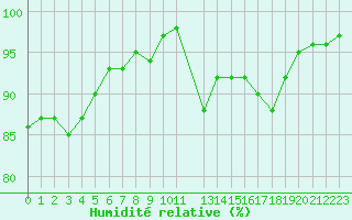 Courbe de l'humidit relative pour Bulson (08)